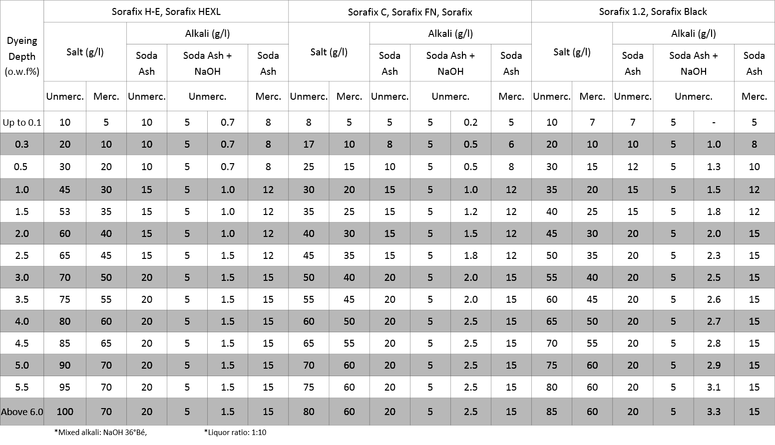 sorafix dyes salinity chart