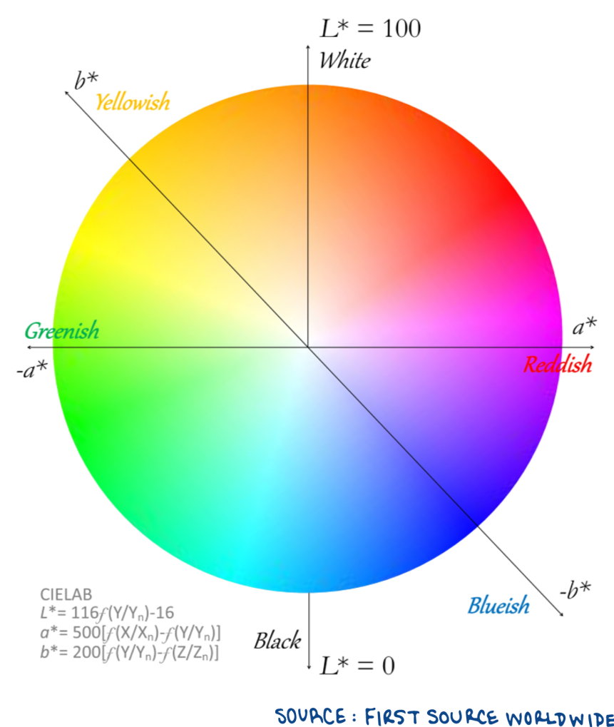 Hunter Lab Color Chart