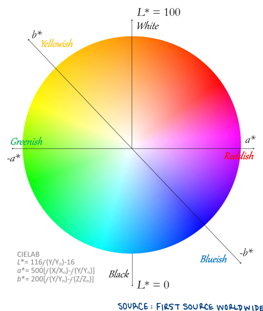 Cielab Colour Chart