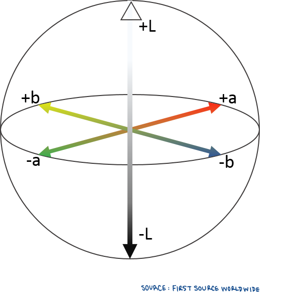 CIE LAB Graph