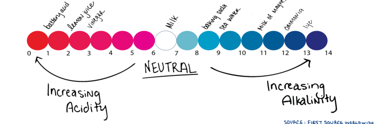 pH scale with examples