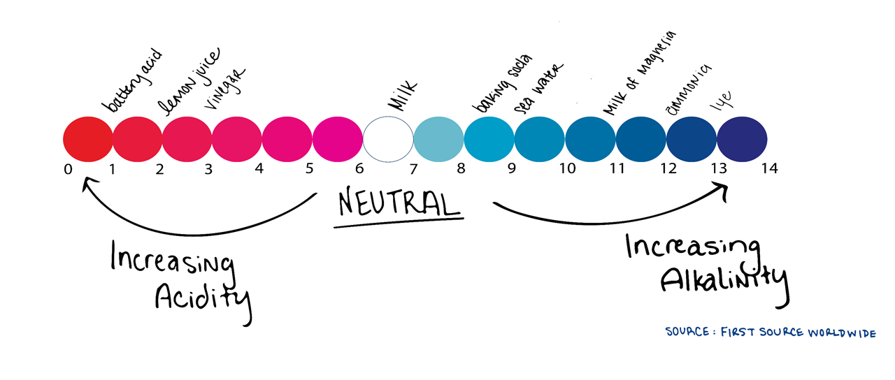 FSW pH Scale