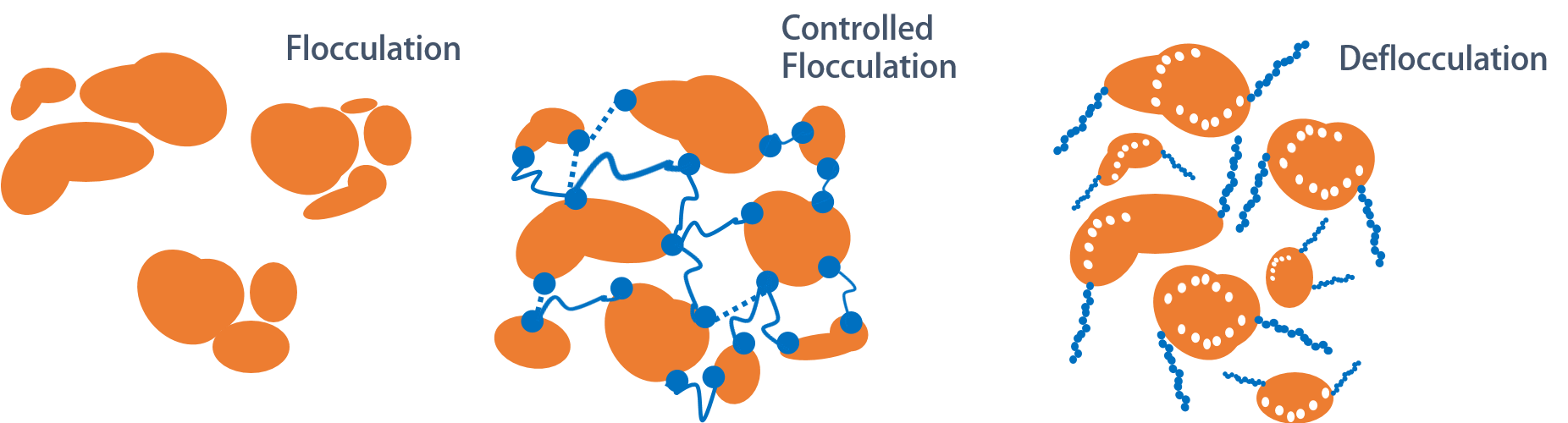 flocculation of pigments